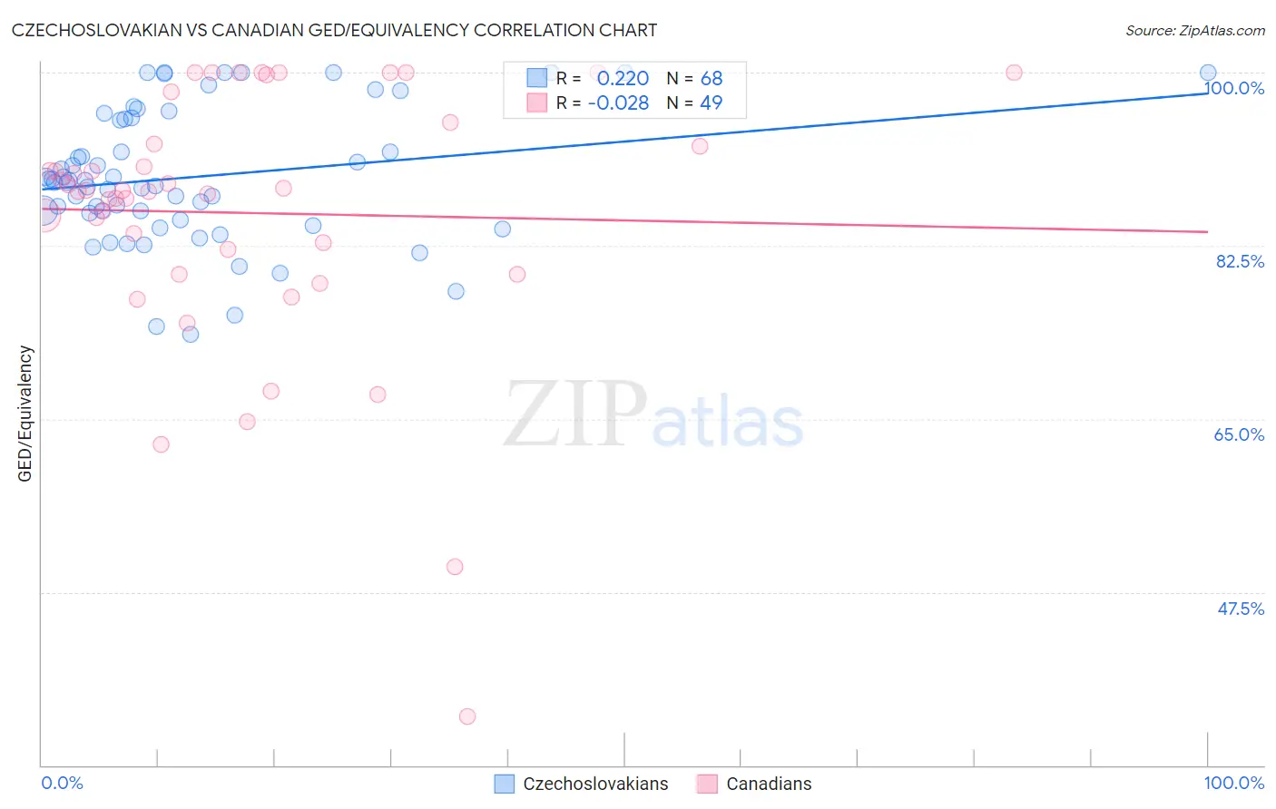 Czechoslovakian vs Canadian GED/Equivalency