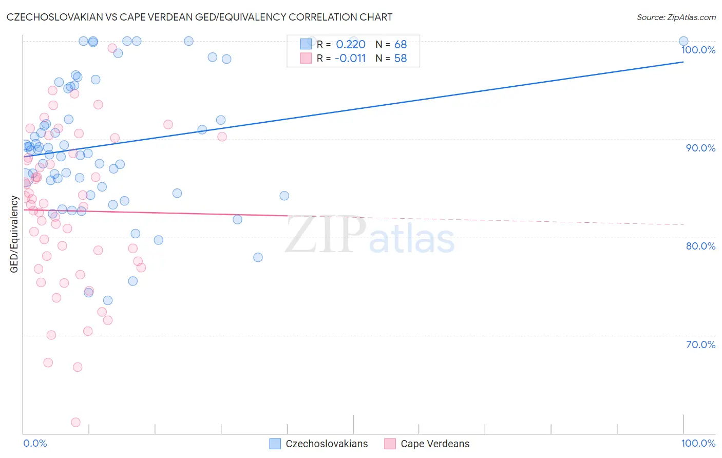 Czechoslovakian vs Cape Verdean GED/Equivalency