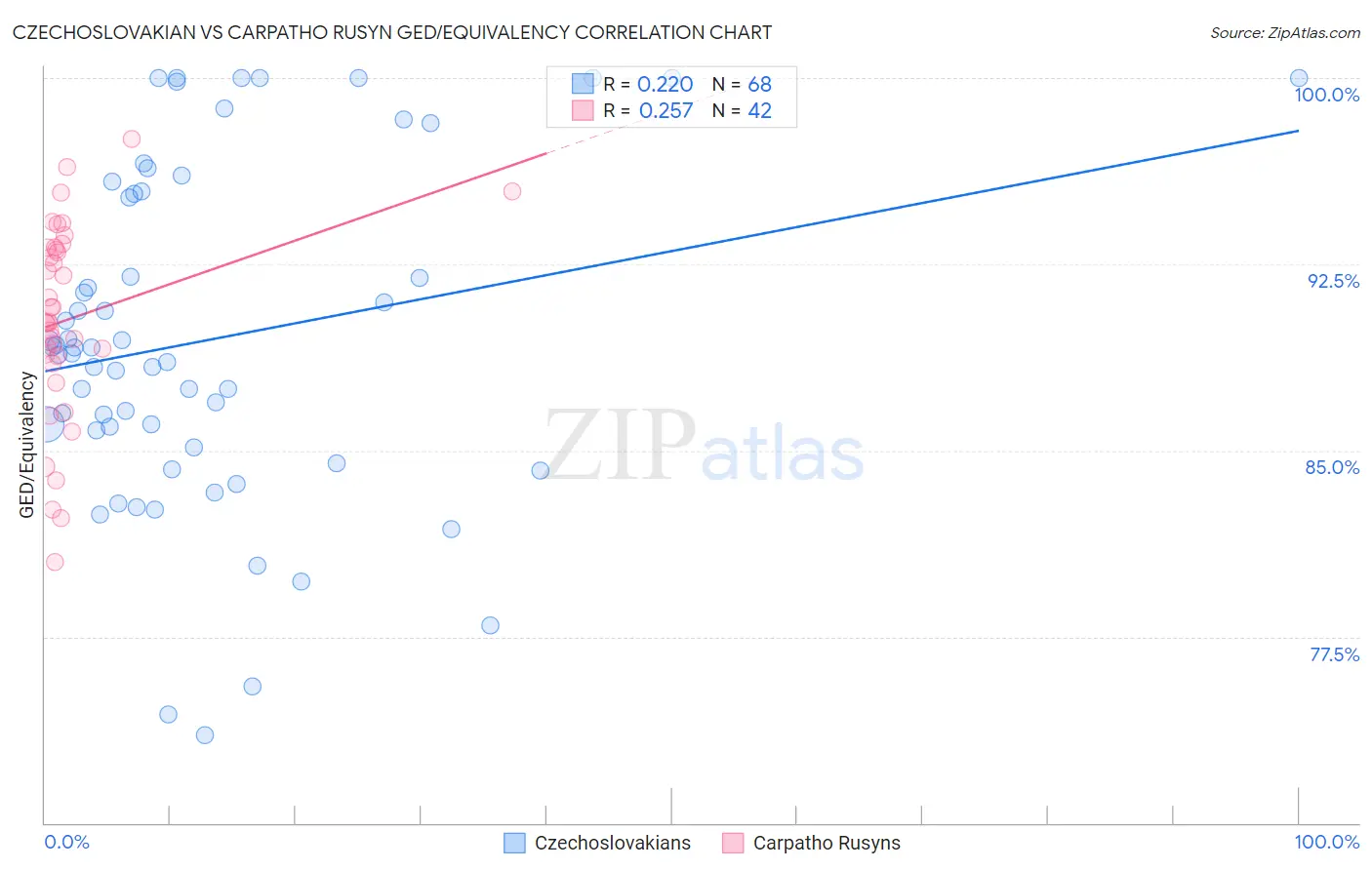 Czechoslovakian vs Carpatho Rusyn GED/Equivalency