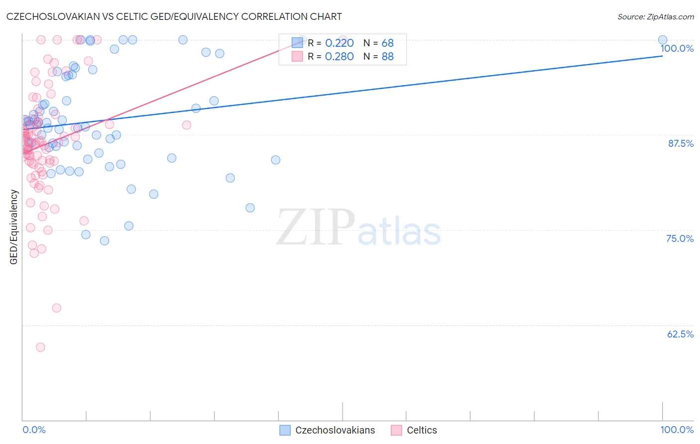 Czechoslovakian vs Celtic GED/Equivalency