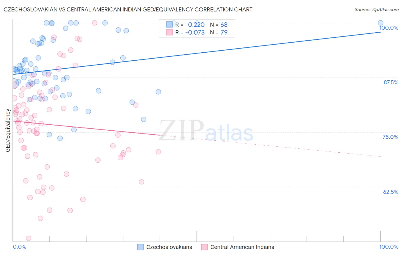 Czechoslovakian vs Central American Indian GED/Equivalency