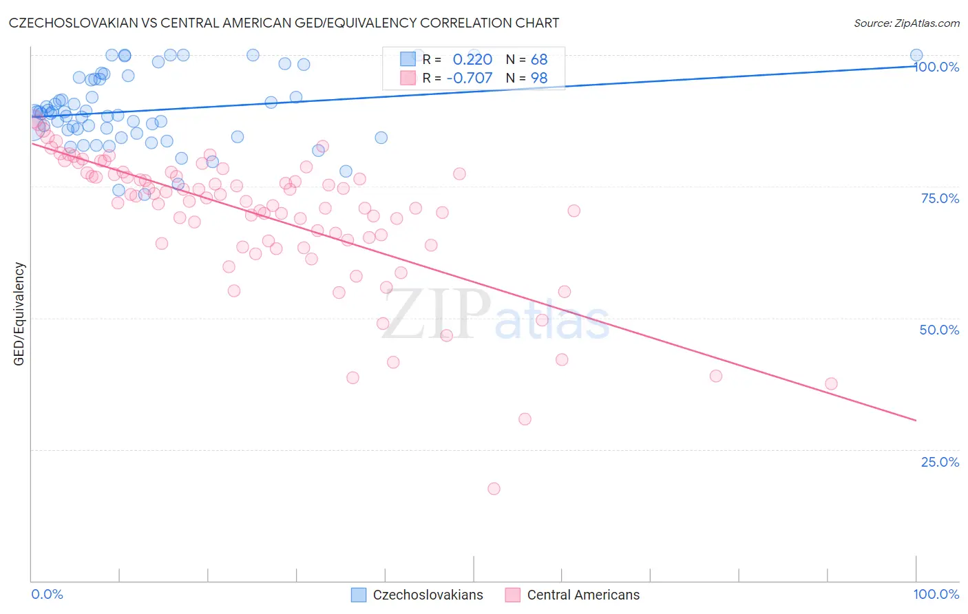 Czechoslovakian vs Central American GED/Equivalency