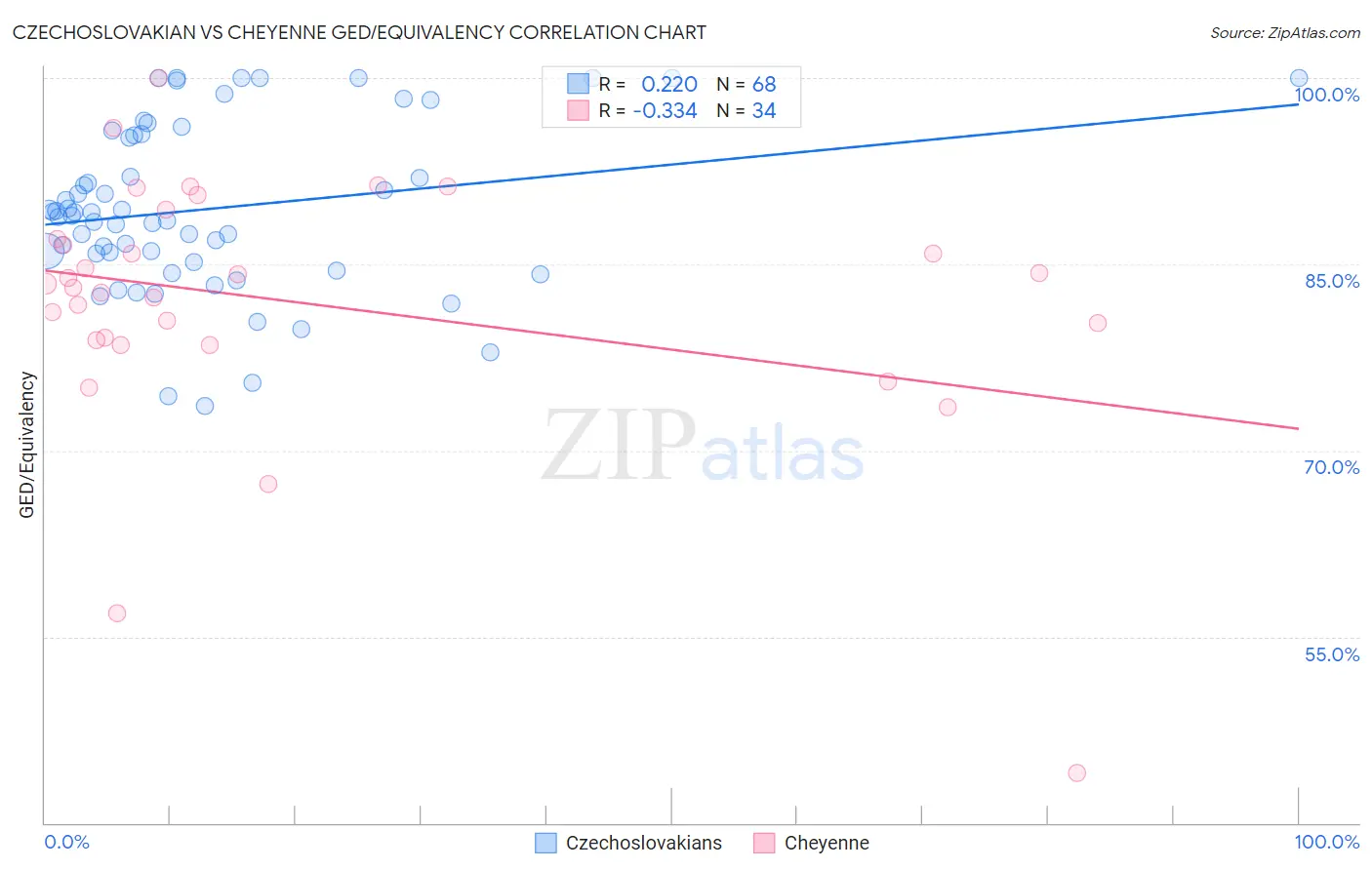 Czechoslovakian vs Cheyenne GED/Equivalency