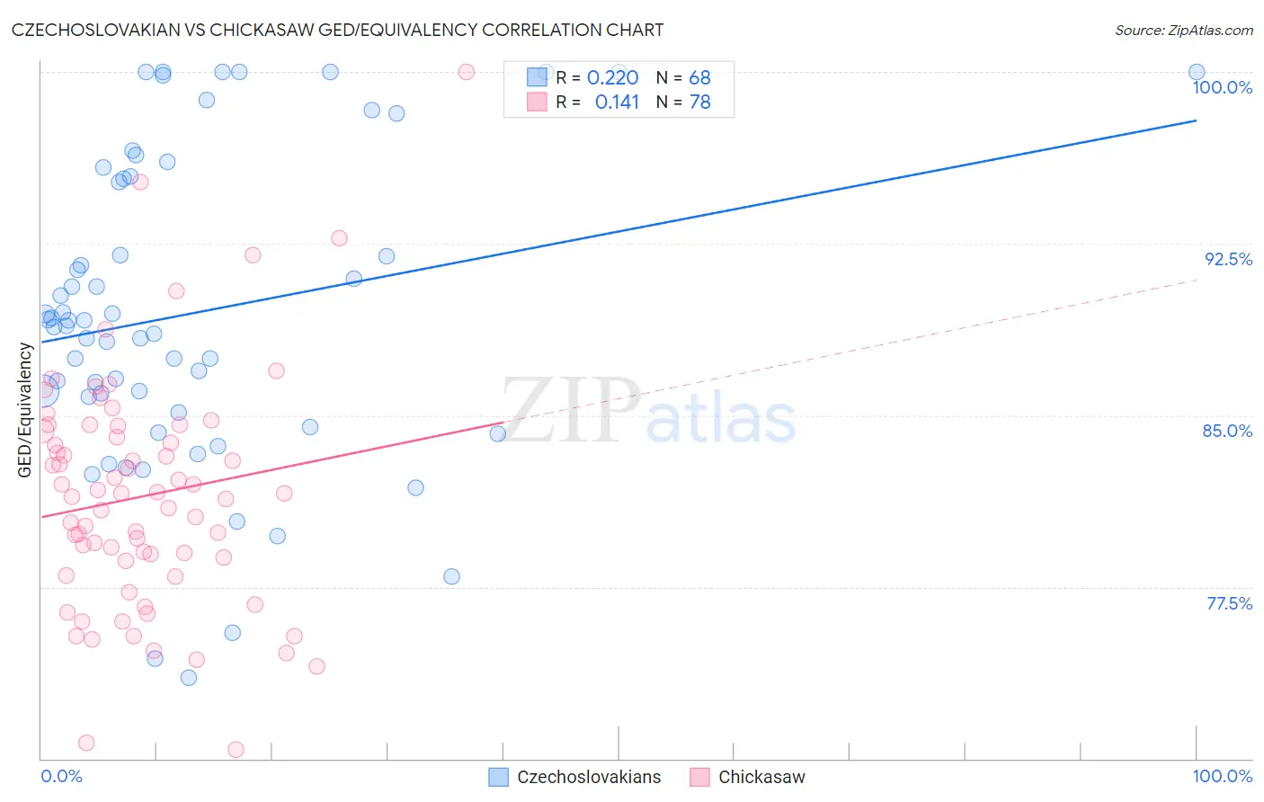 Czechoslovakian vs Chickasaw GED/Equivalency