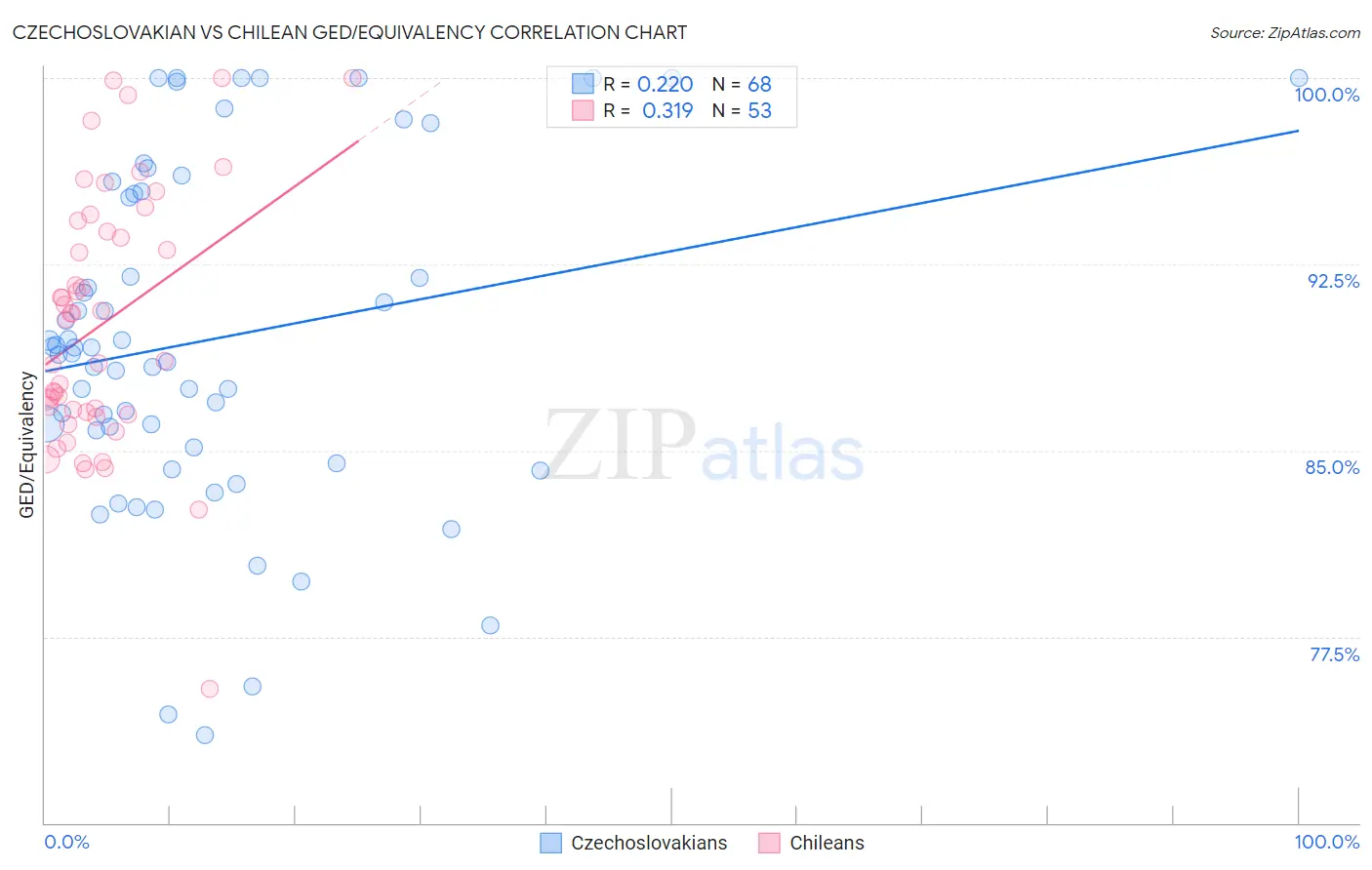 Czechoslovakian vs Chilean GED/Equivalency