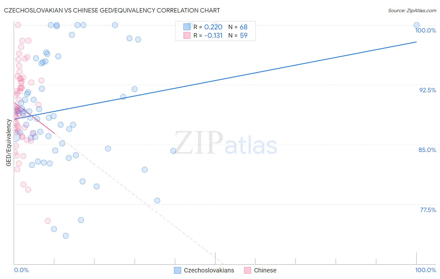 Czechoslovakian vs Chinese GED/Equivalency