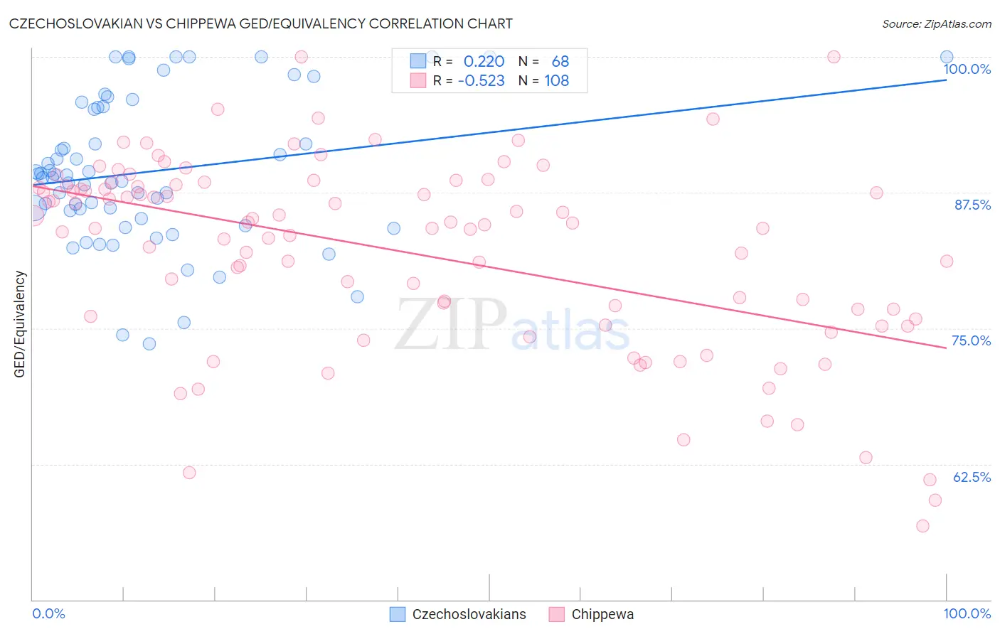 Czechoslovakian vs Chippewa GED/Equivalency