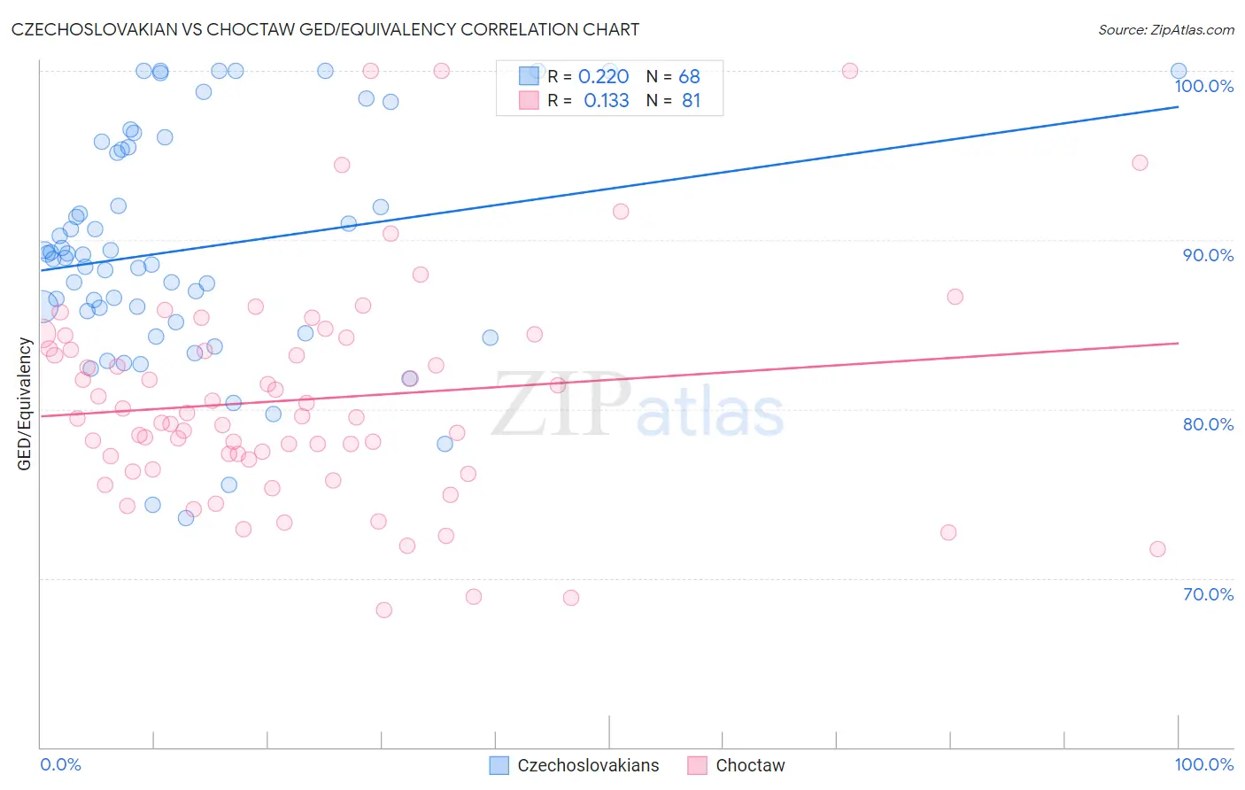 Czechoslovakian vs Choctaw GED/Equivalency