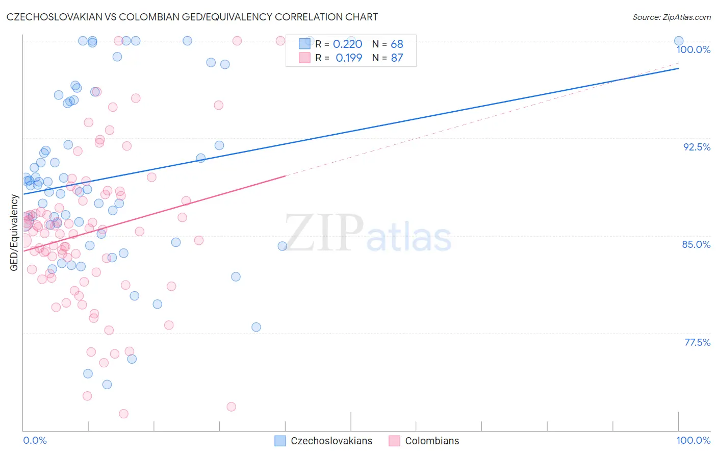 Czechoslovakian vs Colombian GED/Equivalency