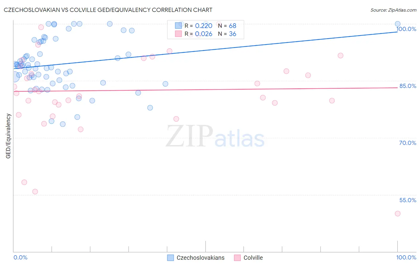 Czechoslovakian vs Colville GED/Equivalency