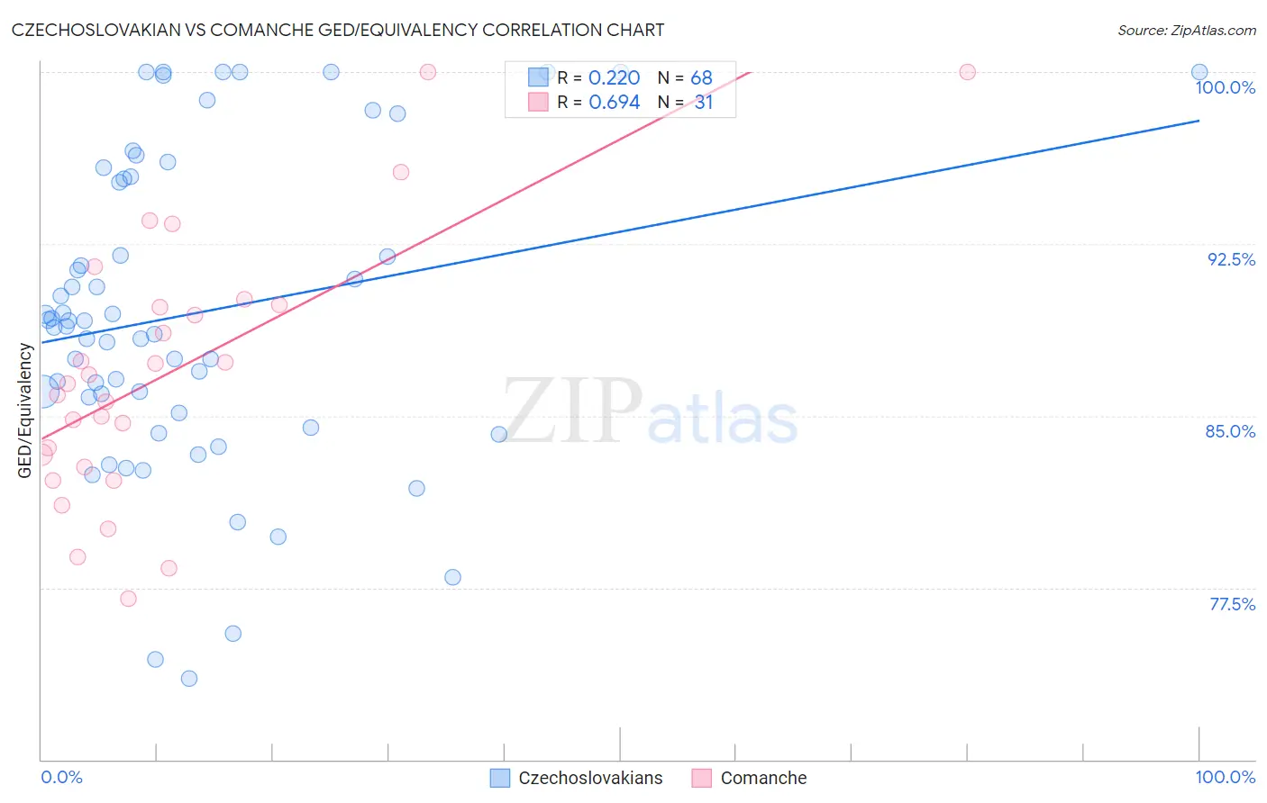 Czechoslovakian vs Comanche GED/Equivalency