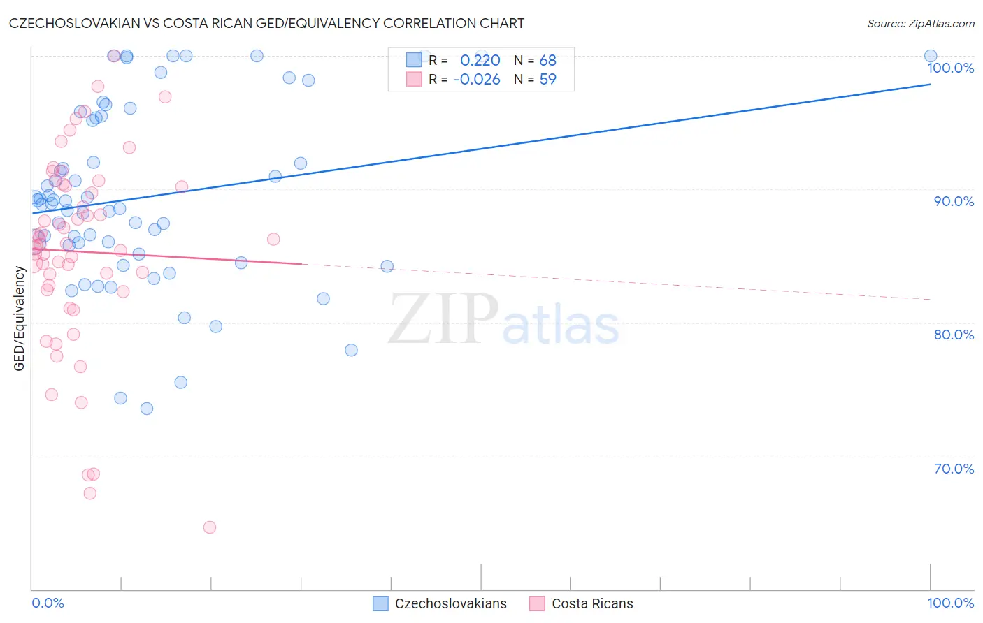 Czechoslovakian vs Costa Rican GED/Equivalency