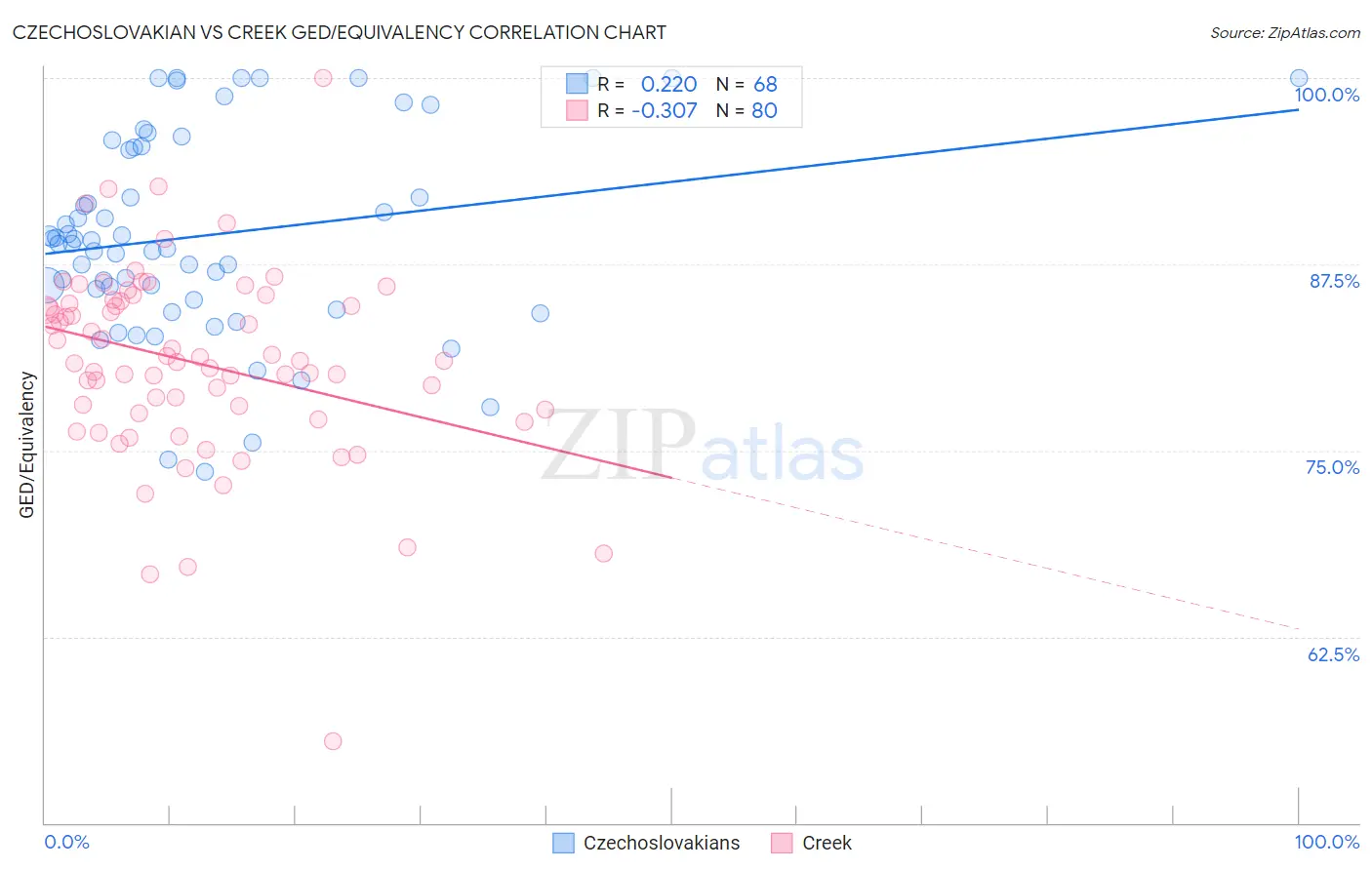 Czechoslovakian vs Creek GED/Equivalency