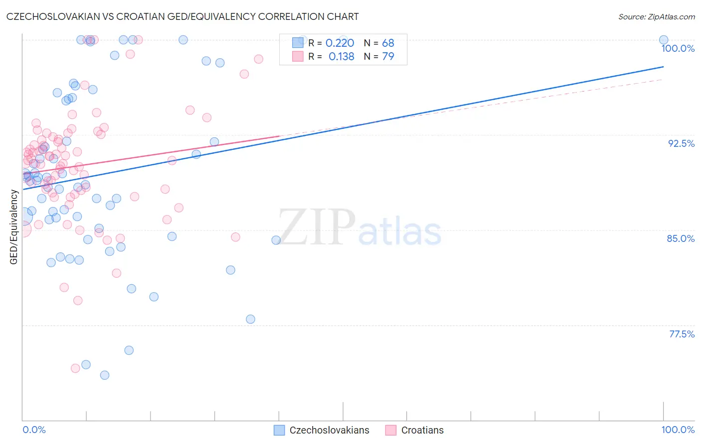 Czechoslovakian vs Croatian GED/Equivalency