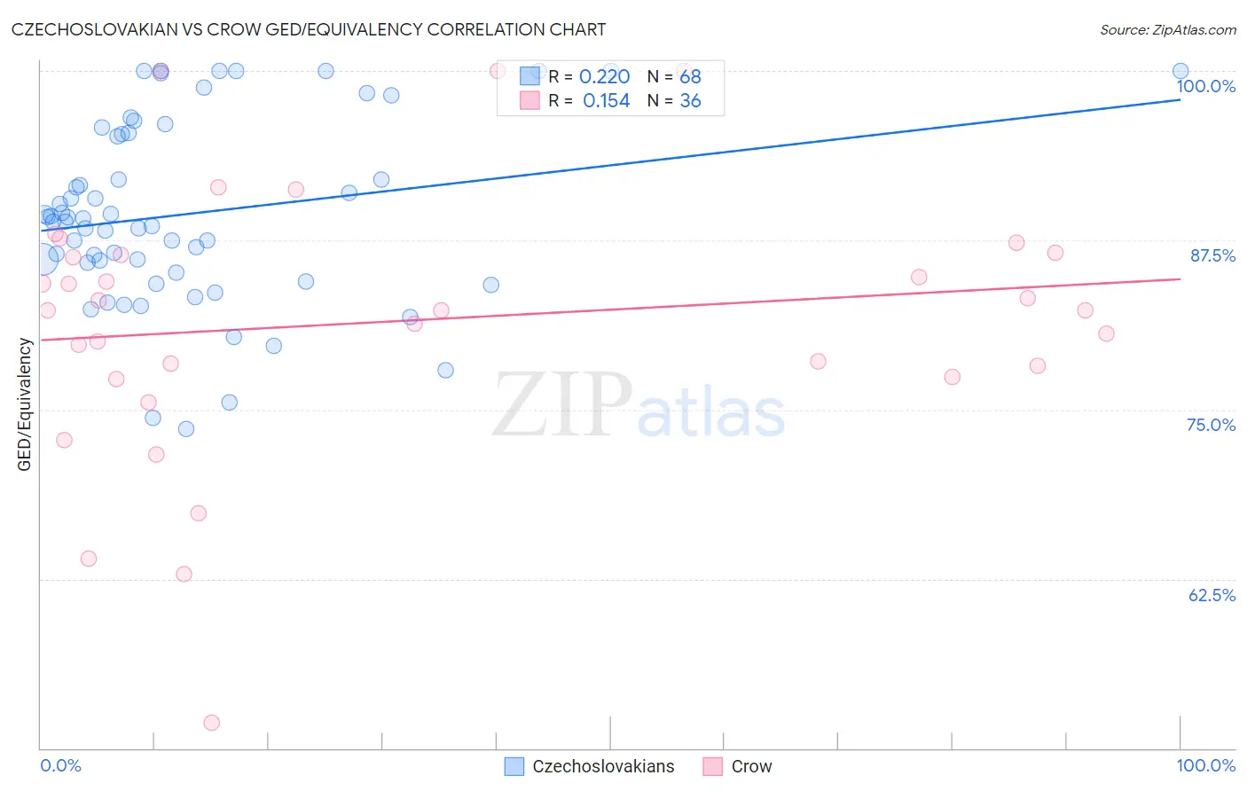Czechoslovakian vs Crow GED/Equivalency