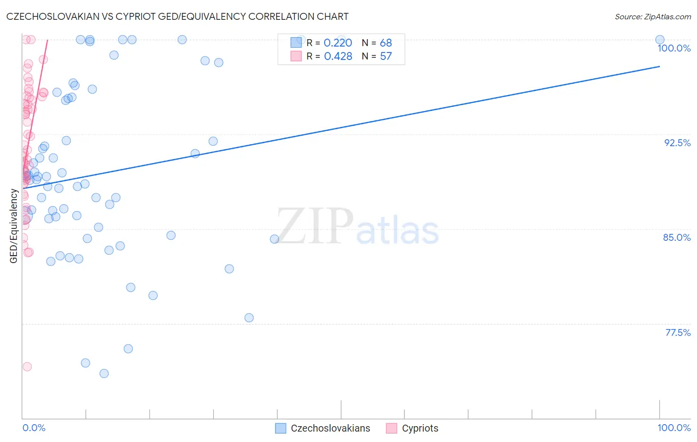 Czechoslovakian vs Cypriot GED/Equivalency