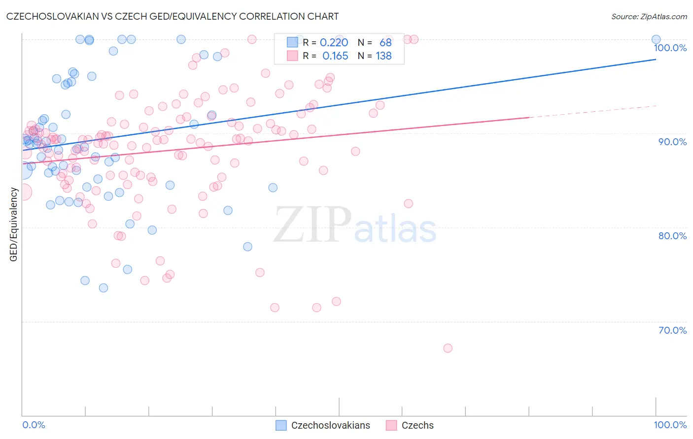 Czechoslovakian vs Czech GED/Equivalency