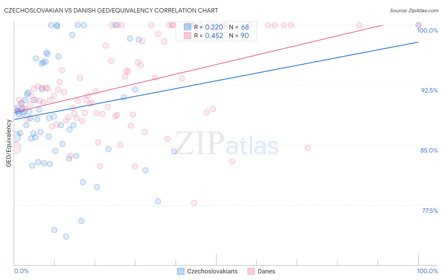 Czechoslovakian vs Danish GED/Equivalency
