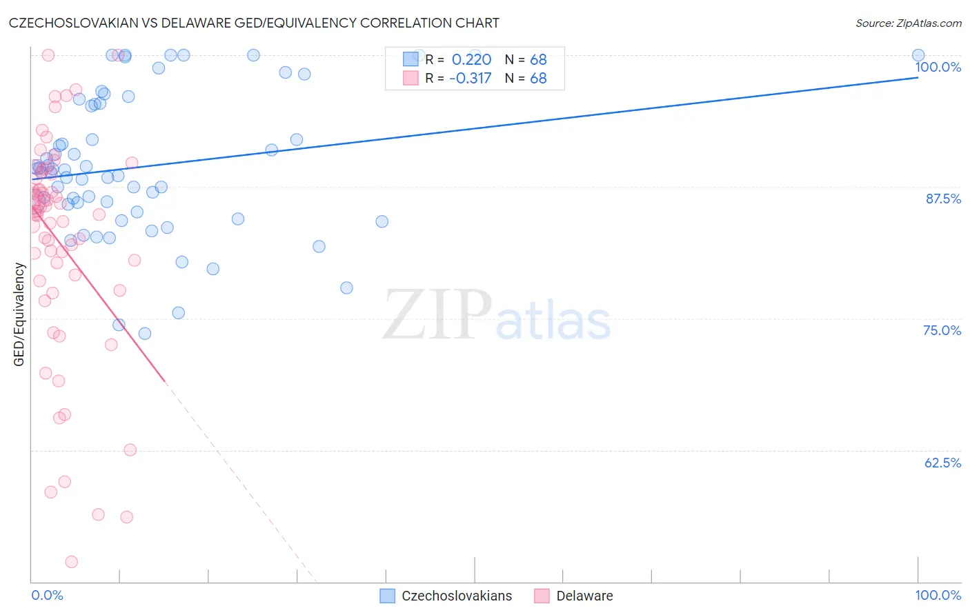 Czechoslovakian vs Delaware GED/Equivalency