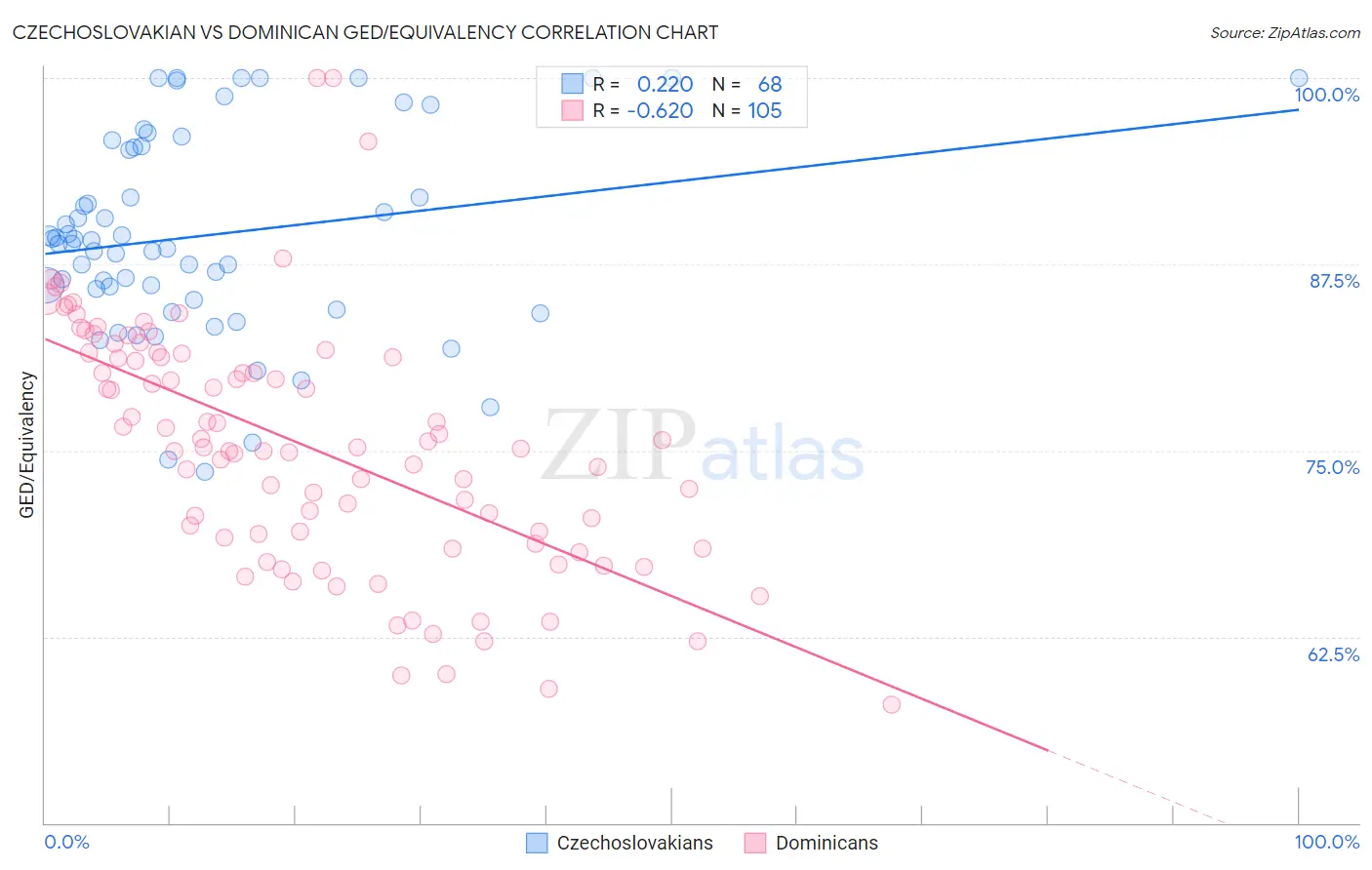 Czechoslovakian vs Dominican GED/Equivalency