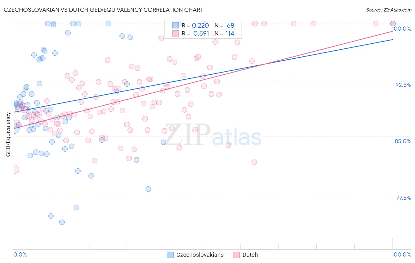 Czechoslovakian vs Dutch GED/Equivalency