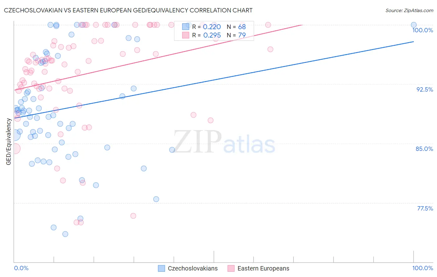 Czechoslovakian vs Eastern European GED/Equivalency