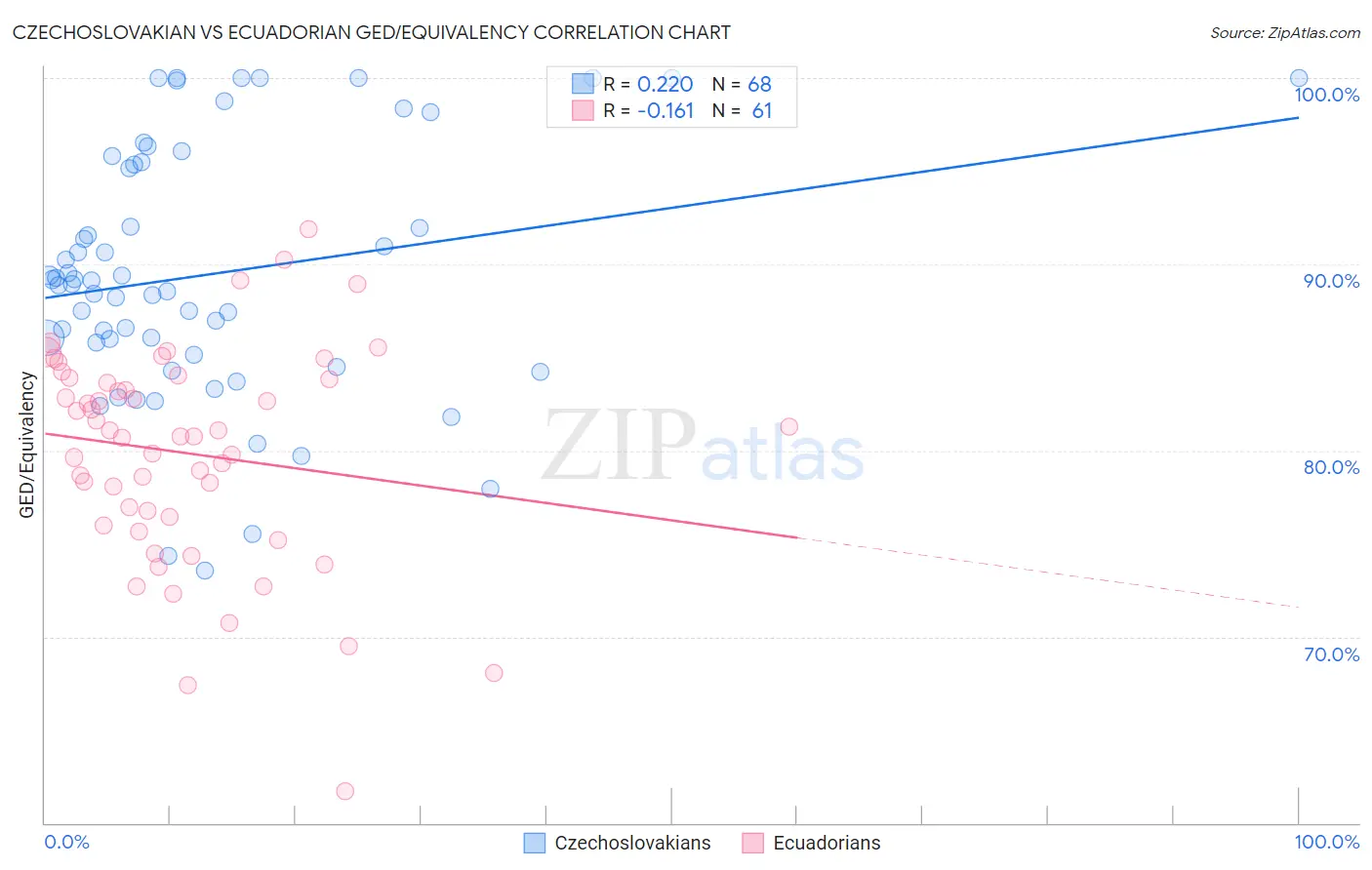 Czechoslovakian vs Ecuadorian GED/Equivalency