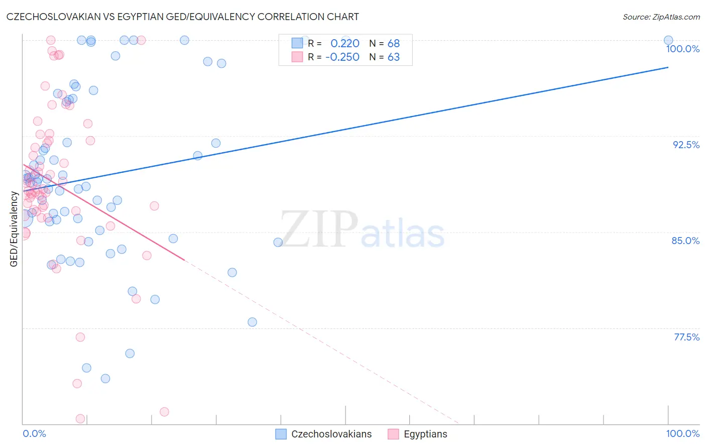 Czechoslovakian vs Egyptian GED/Equivalency