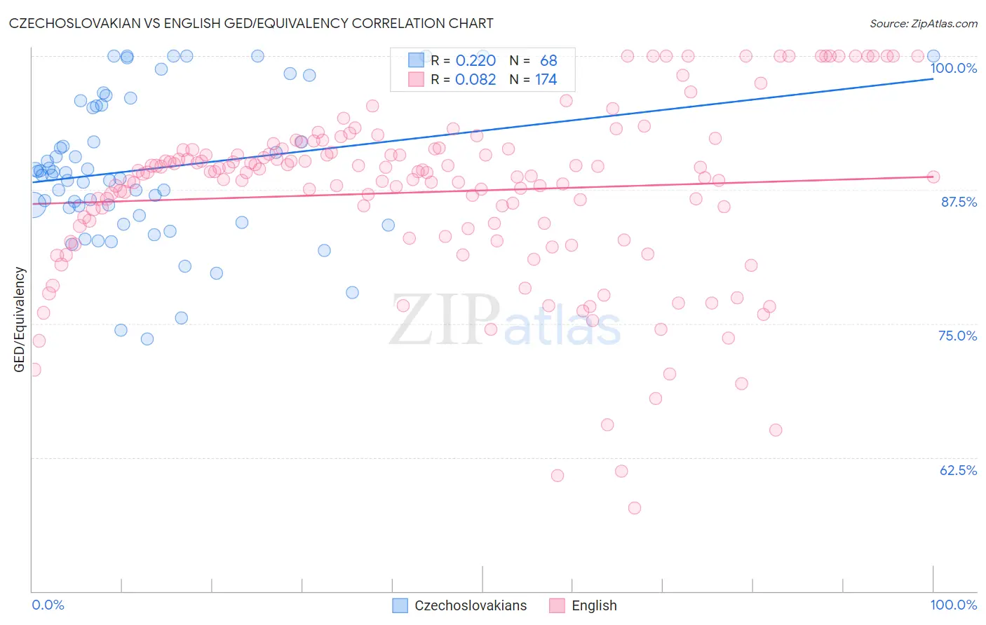 Czechoslovakian vs English GED/Equivalency