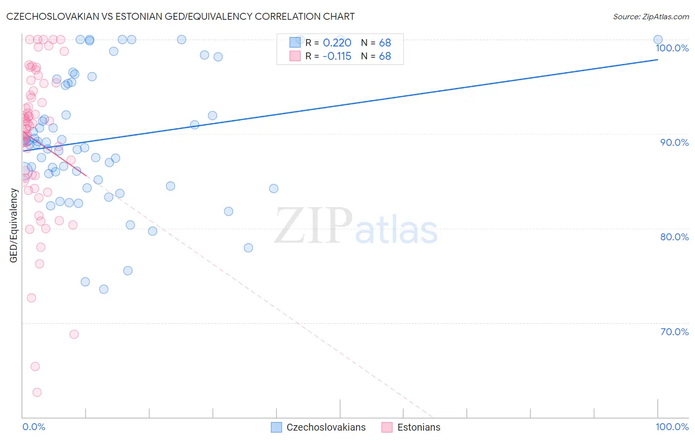 Czechoslovakian vs Estonian GED/Equivalency