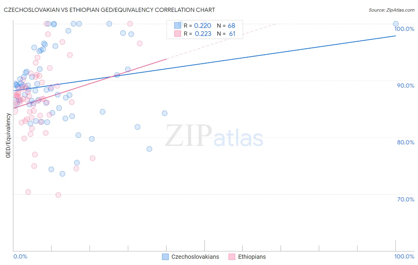 Czechoslovakian vs Ethiopian GED/Equivalency