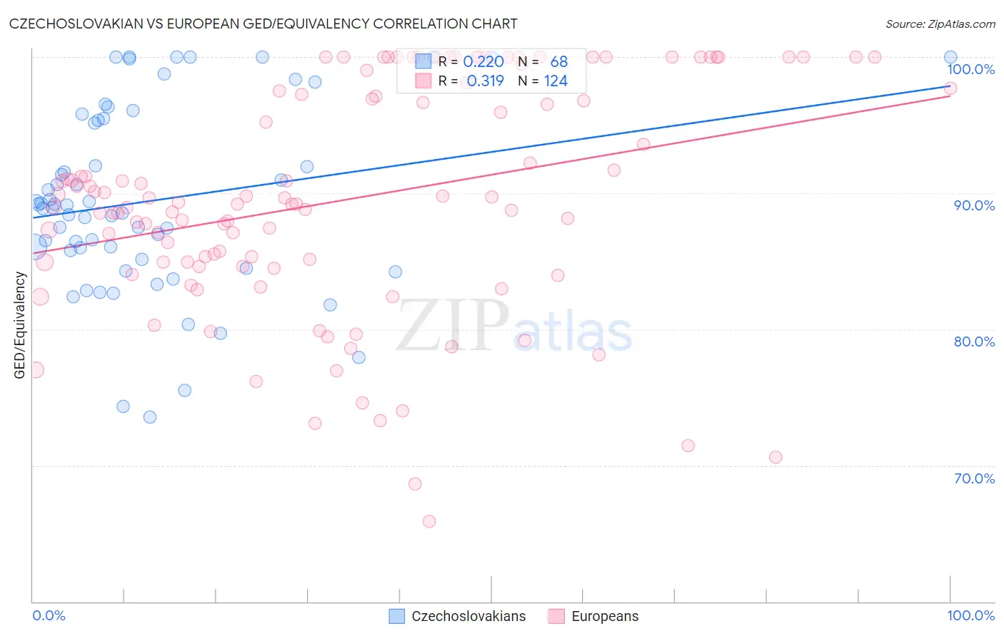 Czechoslovakian vs European GED/Equivalency