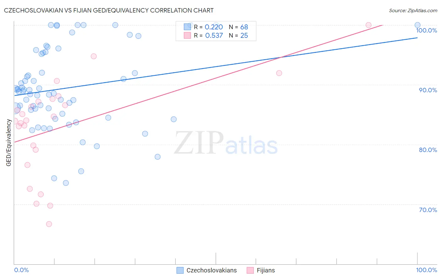 Czechoslovakian vs Fijian GED/Equivalency