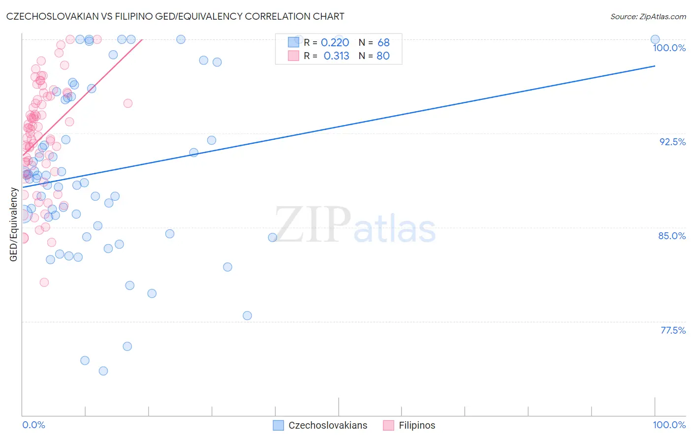 Czechoslovakian vs Filipino GED/Equivalency