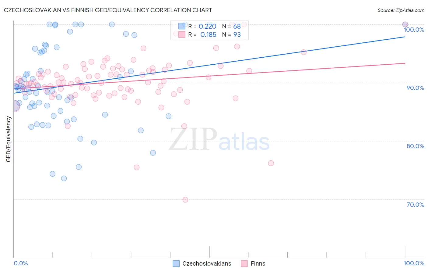 Czechoslovakian vs Finnish GED/Equivalency