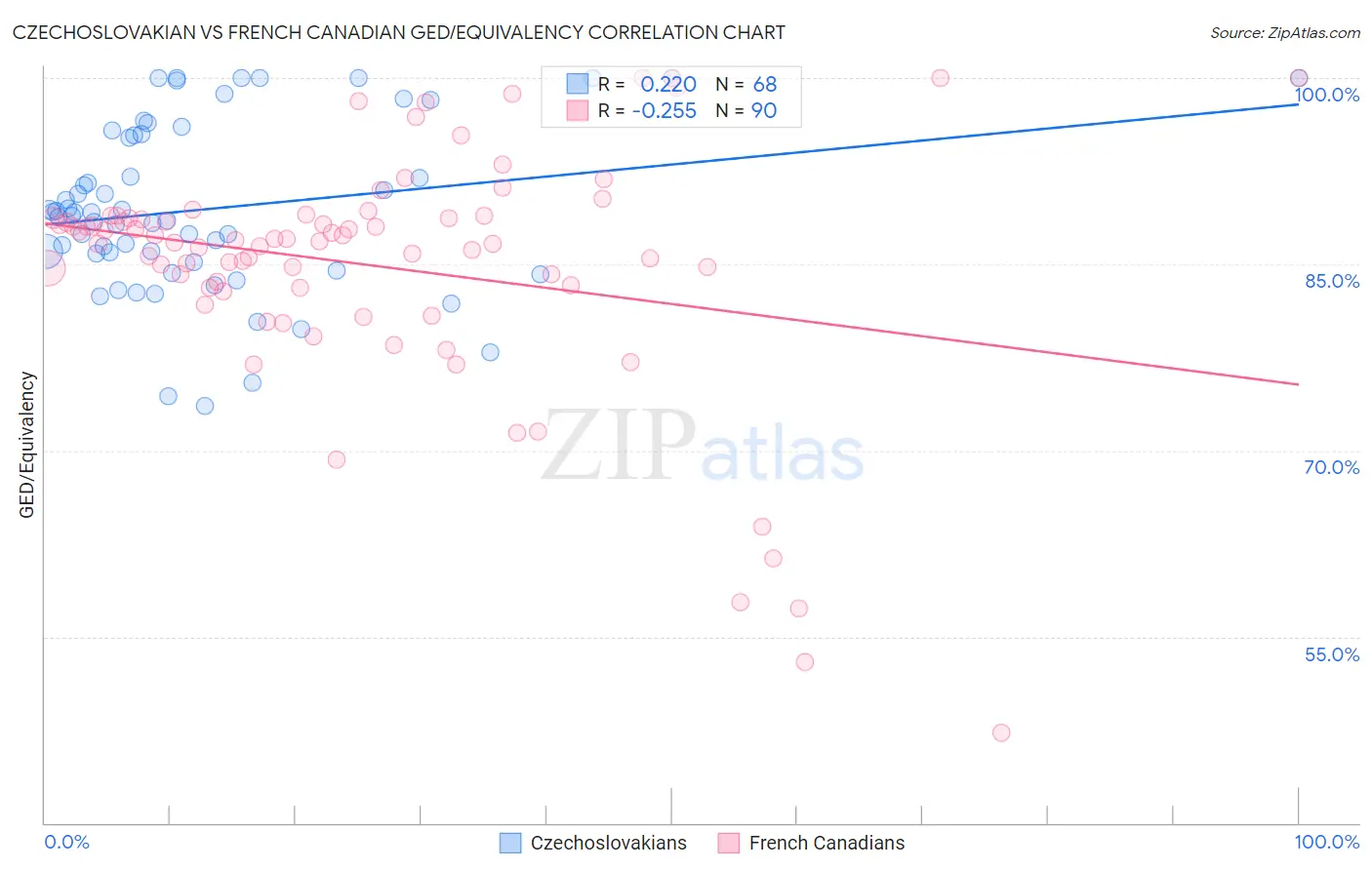 Czechoslovakian vs French Canadian GED/Equivalency