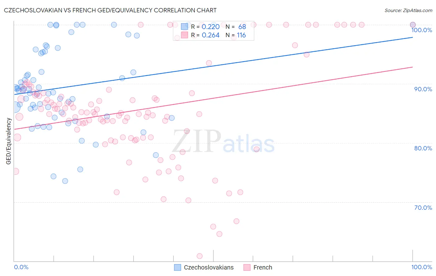 Czechoslovakian vs French GED/Equivalency