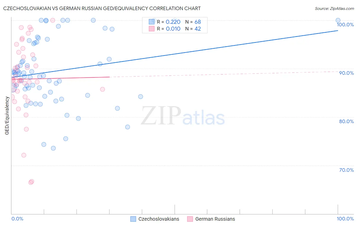 Czechoslovakian vs German Russian GED/Equivalency