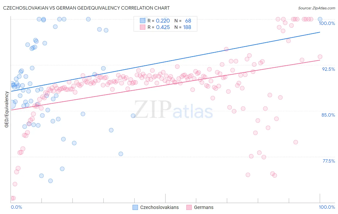 Czechoslovakian vs German GED/Equivalency