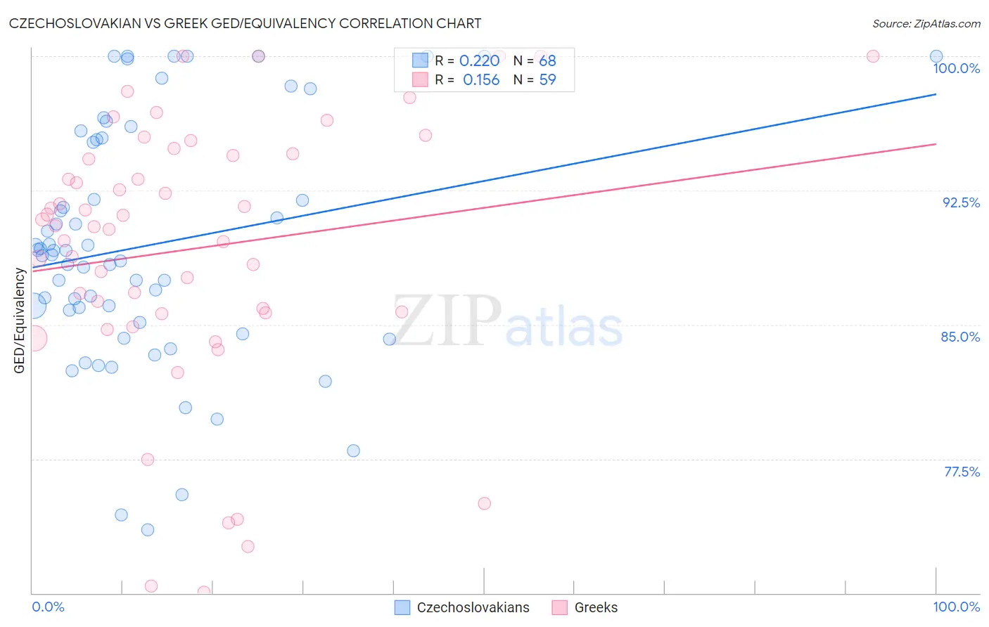Czechoslovakian vs Greek GED/Equivalency