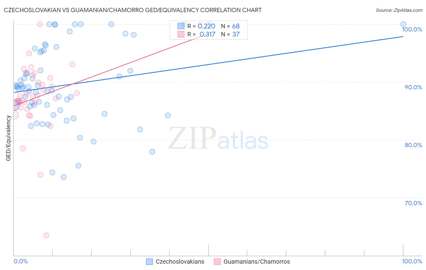 Czechoslovakian vs Guamanian/Chamorro GED/Equivalency