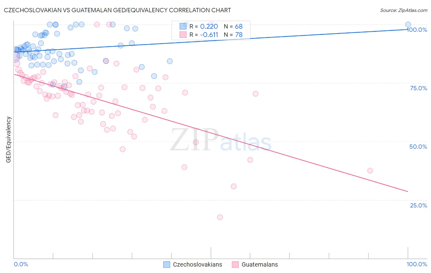 Czechoslovakian vs Guatemalan GED/Equivalency