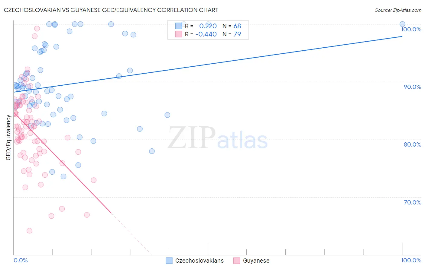 Czechoslovakian vs Guyanese GED/Equivalency