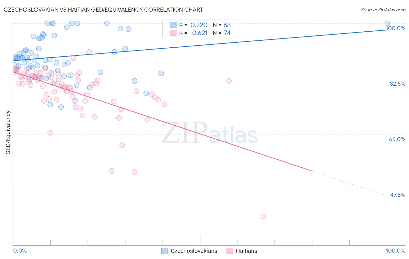 Czechoslovakian vs Haitian GED/Equivalency