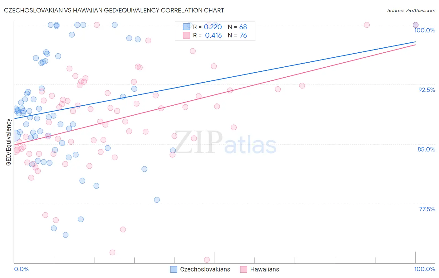Czechoslovakian vs Hawaiian GED/Equivalency