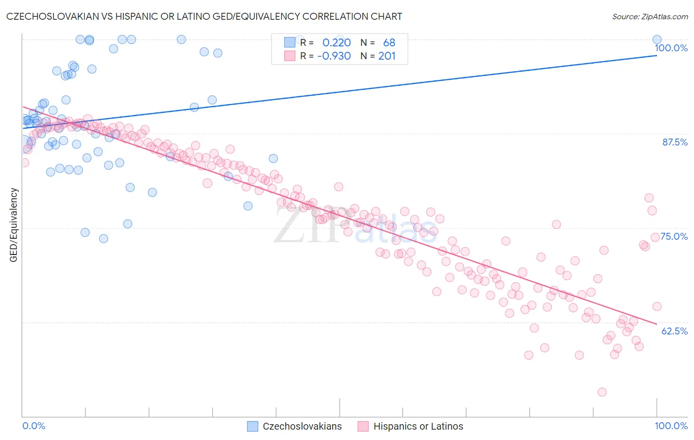 Czechoslovakian vs Hispanic or Latino GED/Equivalency