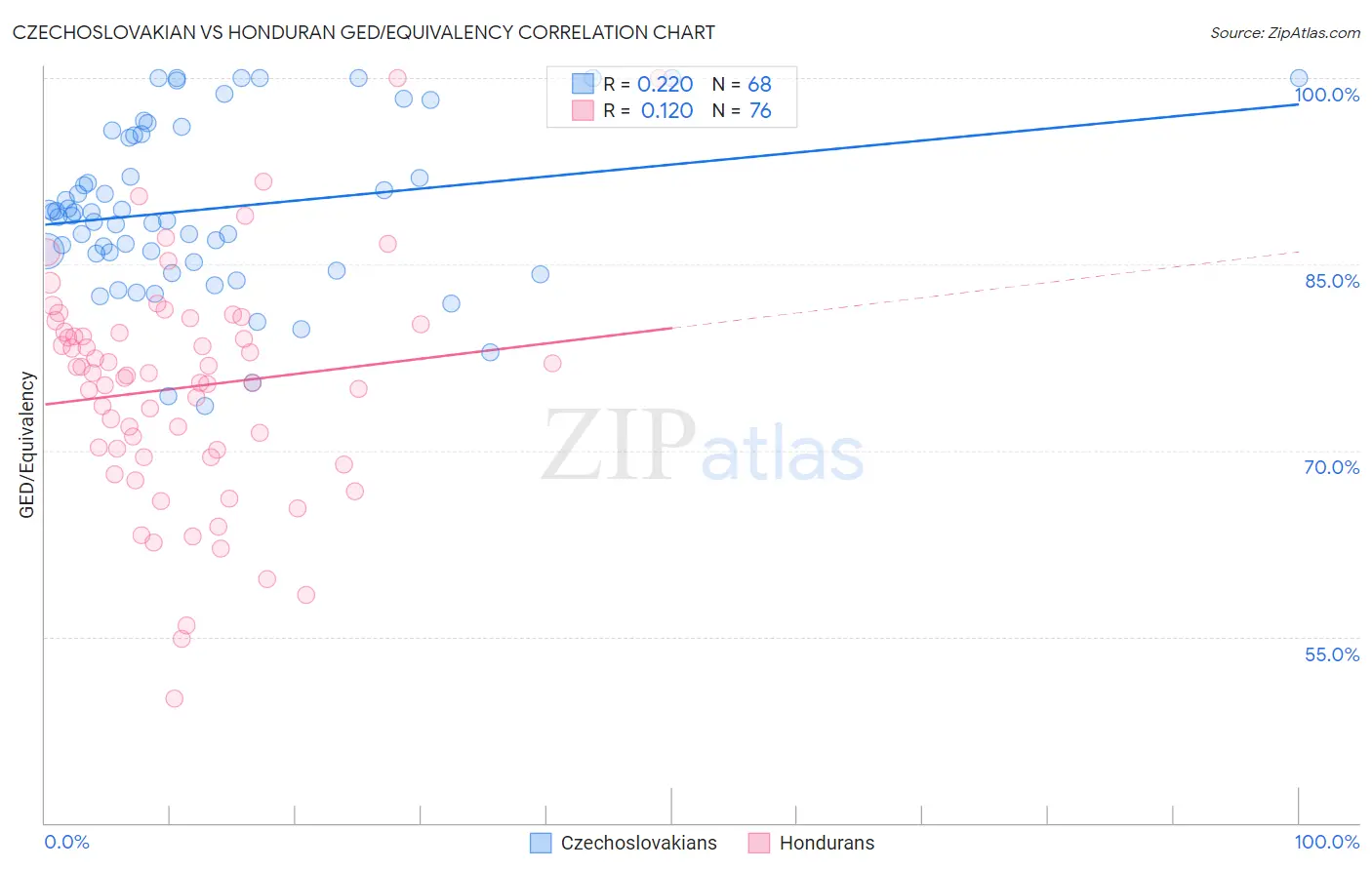 Czechoslovakian vs Honduran GED/Equivalency