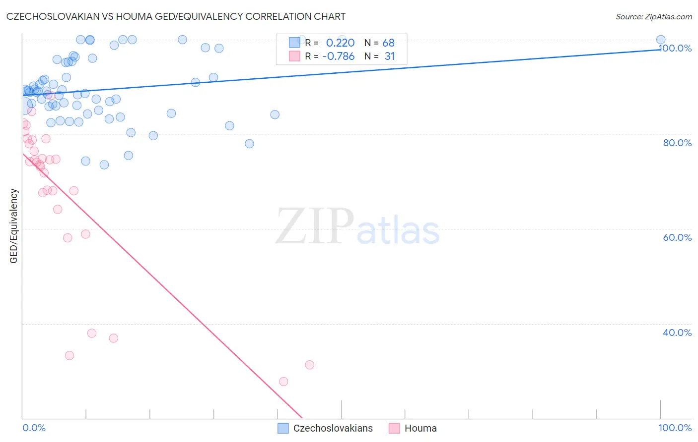 Czechoslovakian vs Houma GED/Equivalency