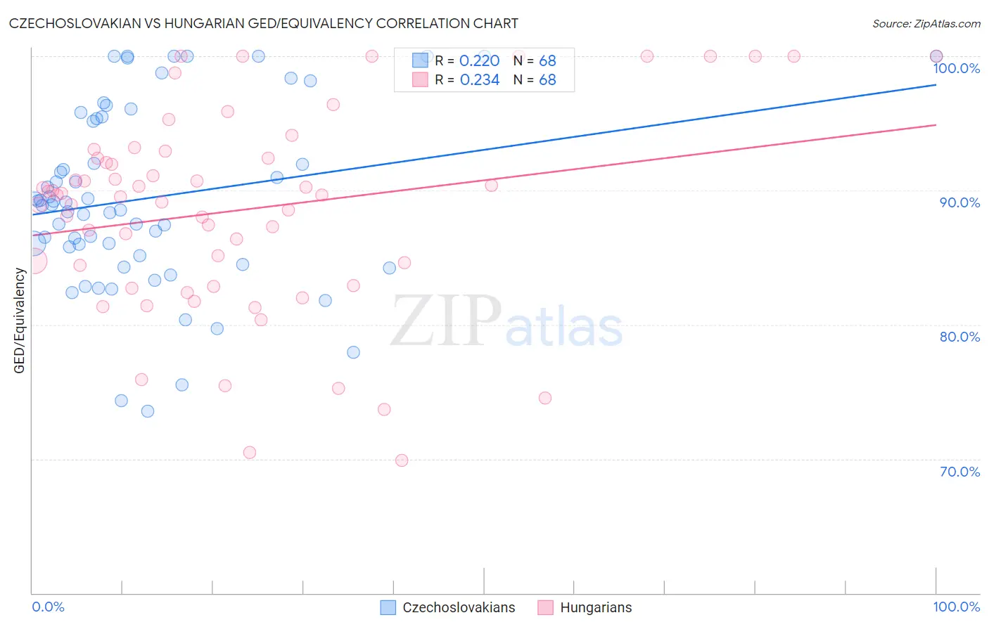 Czechoslovakian vs Hungarian GED/Equivalency