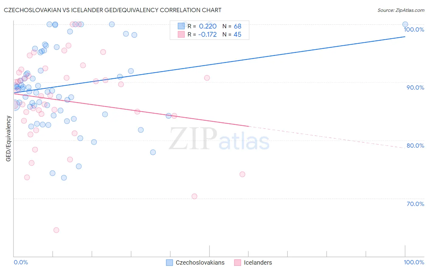 Czechoslovakian vs Icelander GED/Equivalency